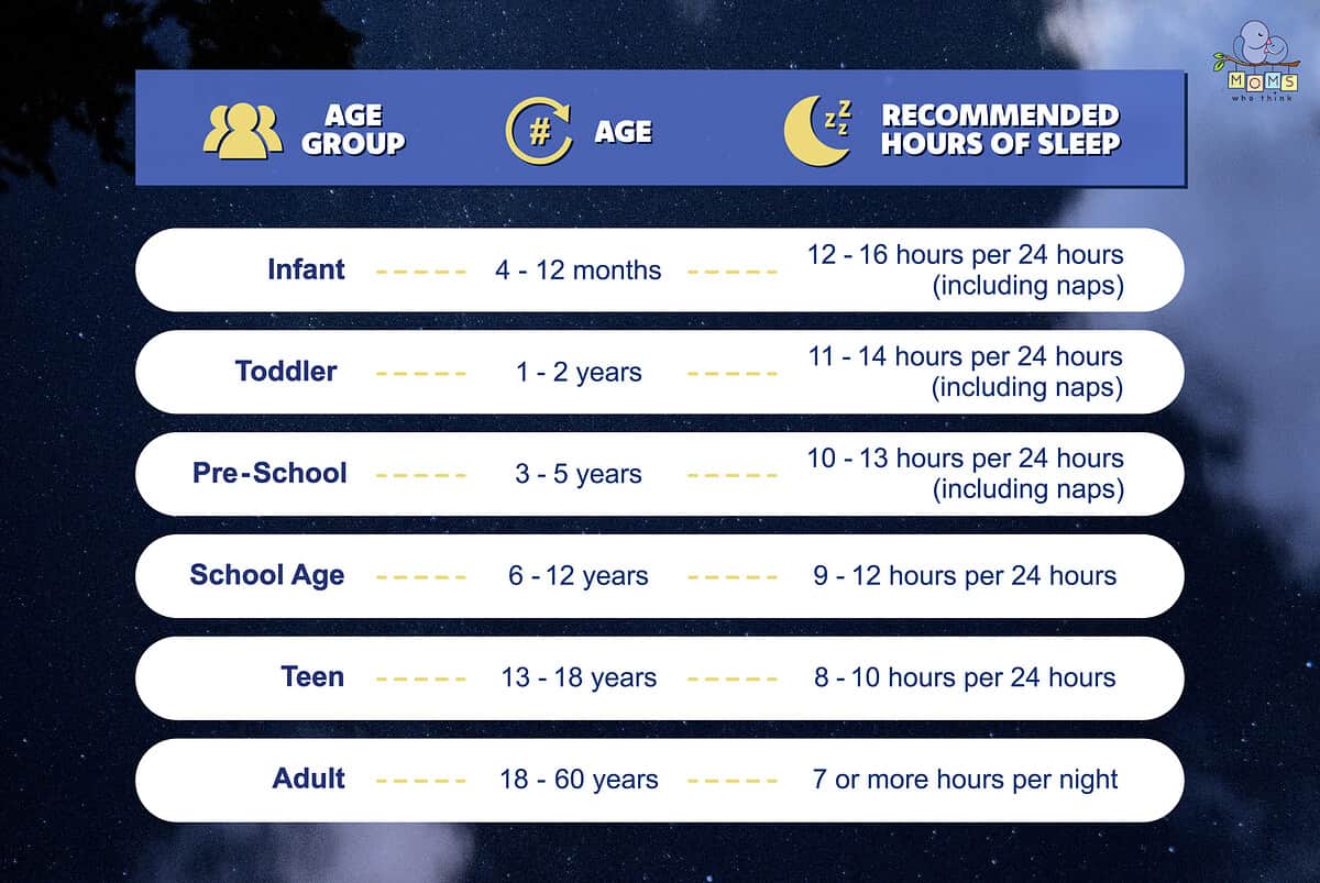 Sleep chart showing recommended amount of sleep for each age group.