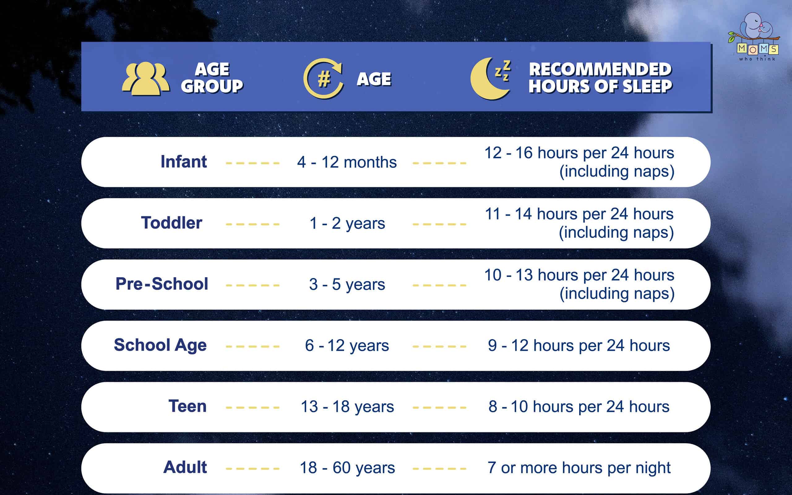 Sleep chart showing recommended amount of sleep for each age group.