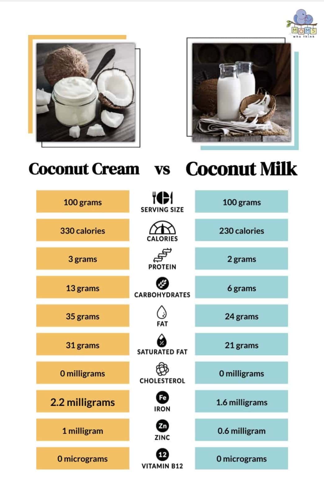 coconut cream vs. coconut milk