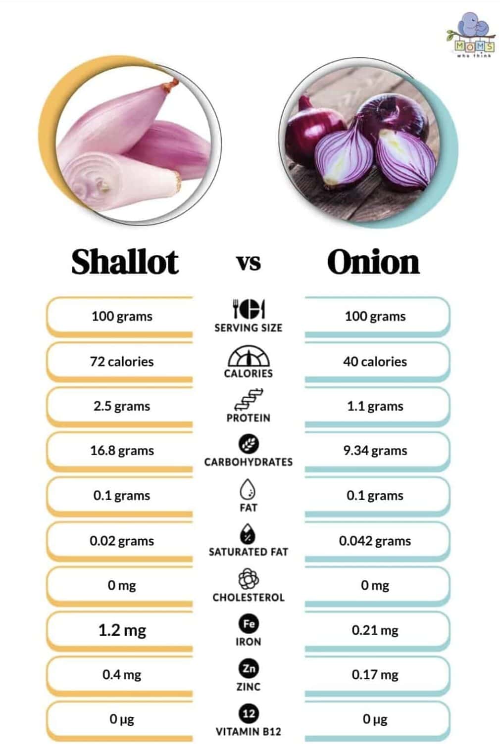 Shallot vs. Onion