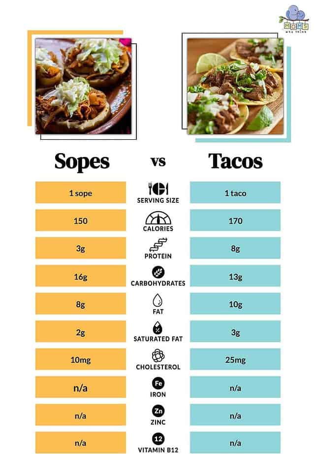 Sopes vs. Tacos The Difference Between Two Iconic Dishes