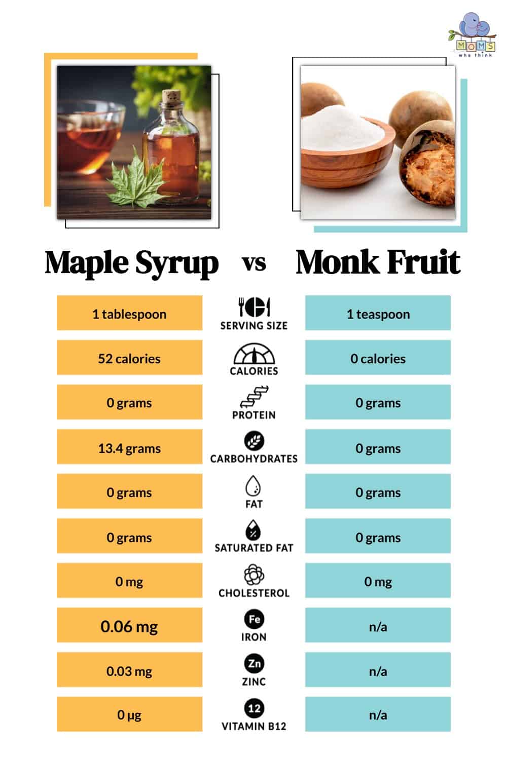 Maple Syrup vs Monk Fruit Nutritional Facts