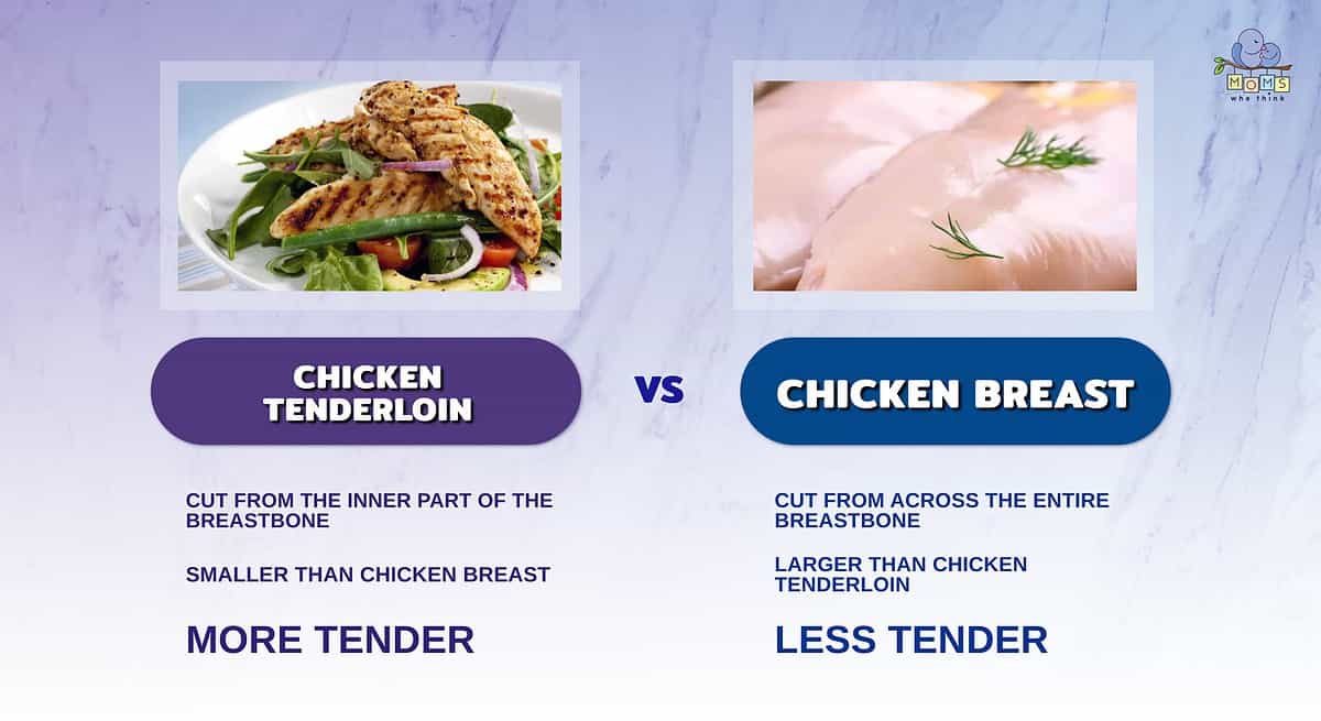 Infographic comparing chicken tenderloin and chicken breast.