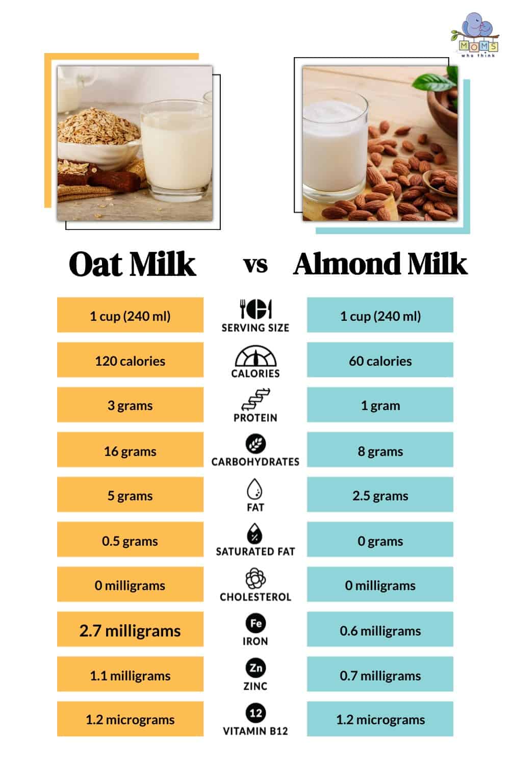 Oat Milk vs Almond Milk Nutritional Facts
