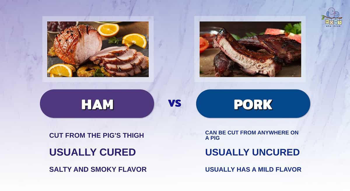 Infographic comparing ham and pork.