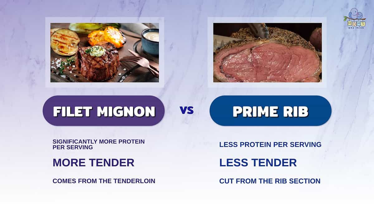Infographic comparing filet mignon and prime rib.
