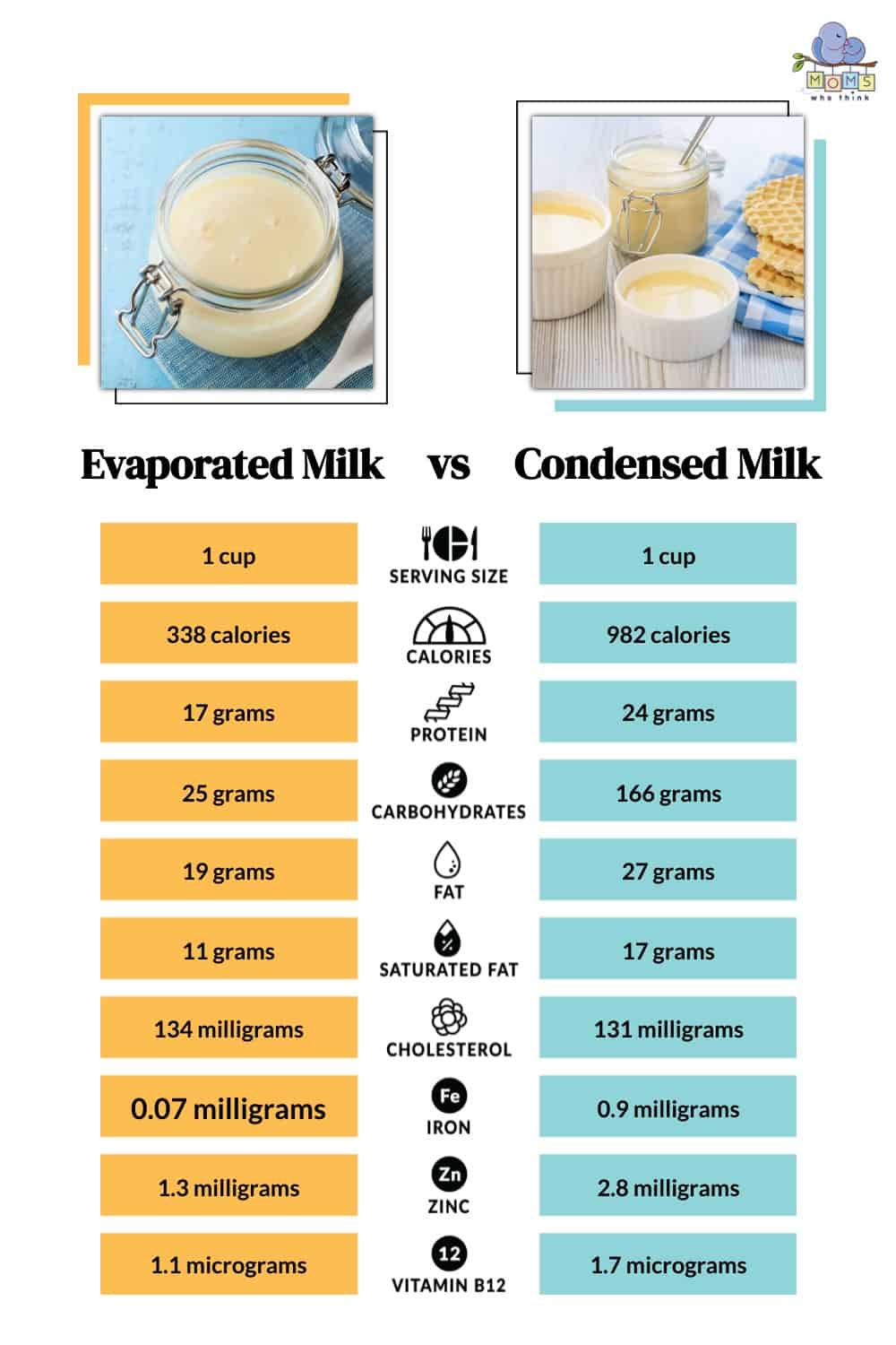 Evaporated Milk vs Condensed Milk Nutritional Facts