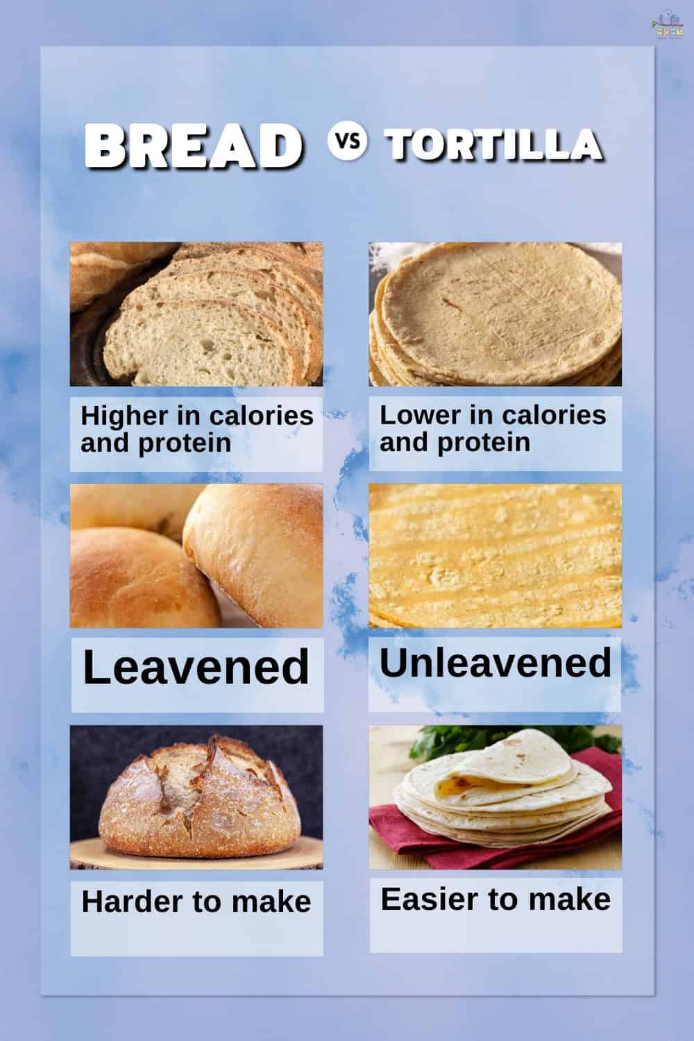 Infographic showing the differences between bread and tortillas.