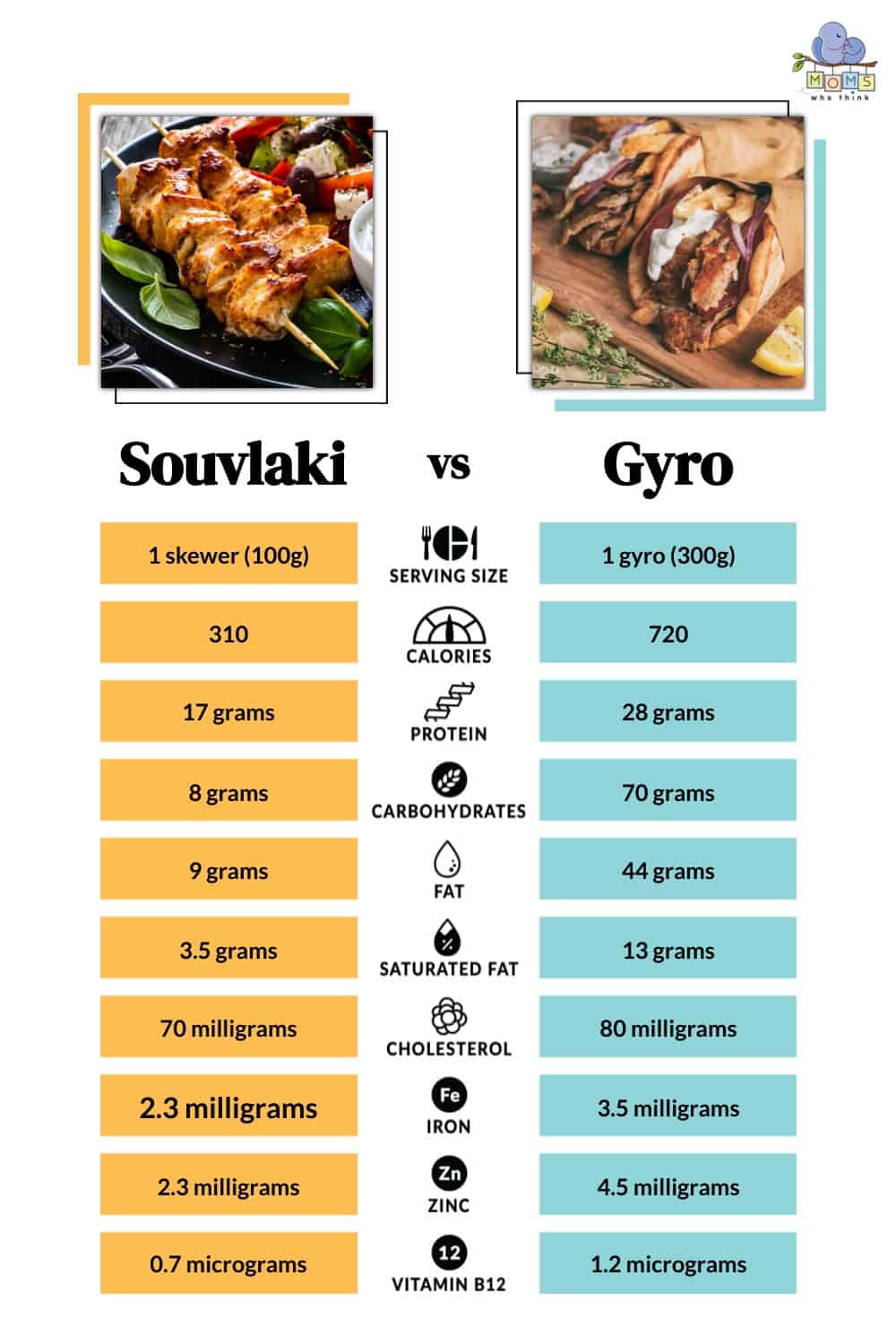 Souvlaki vs Gyro Nutritional Facts