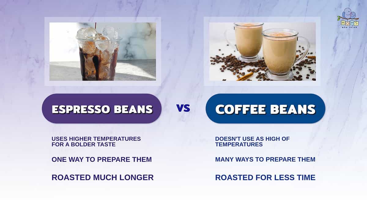 Infographic comparing espresso and coffee beans.