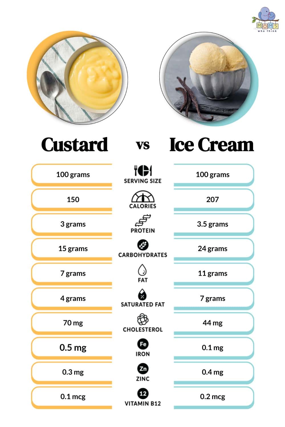 Custard vs Ice Cream Nutritional Facts