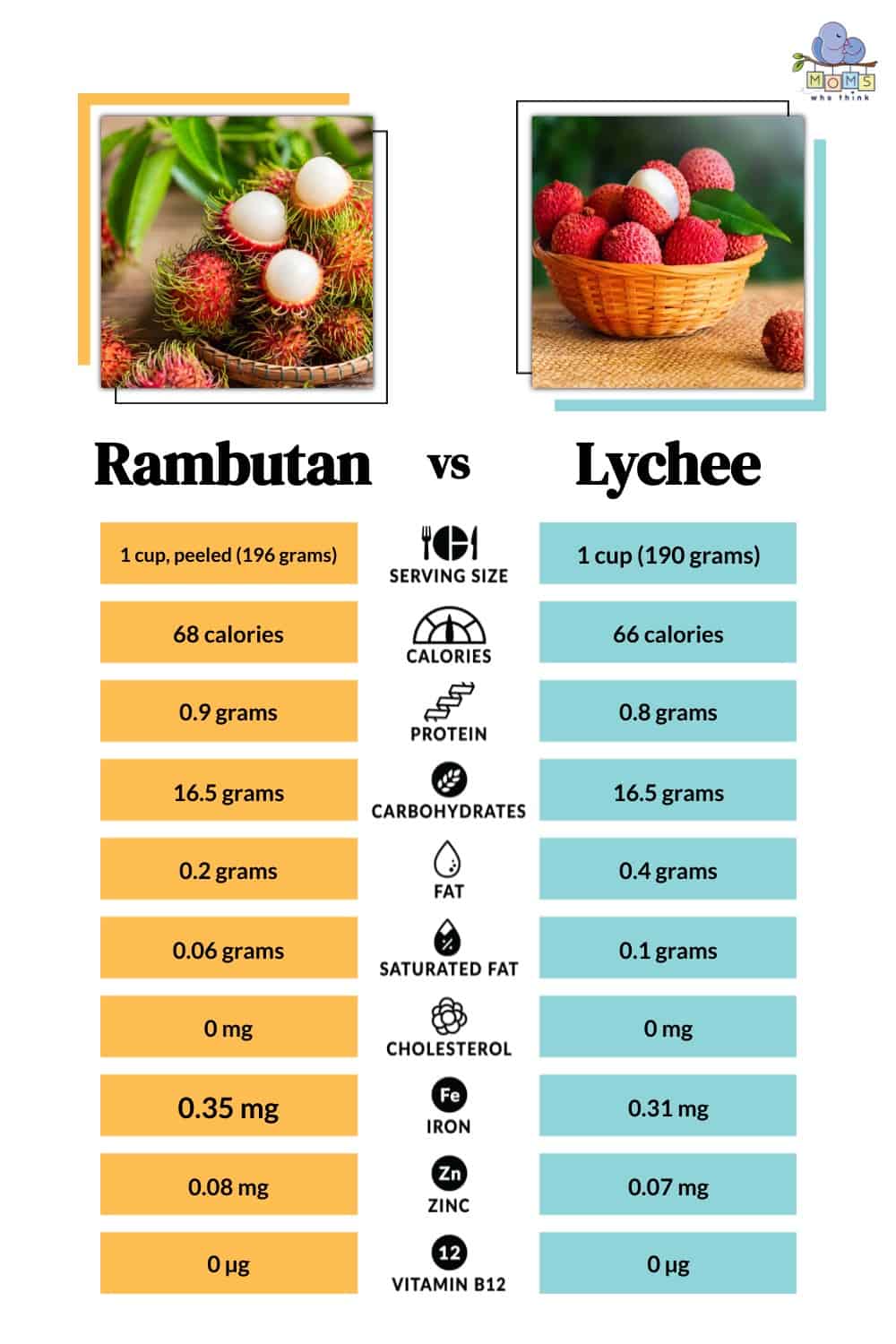 Rambutan vs Lychee Nutritional Facts