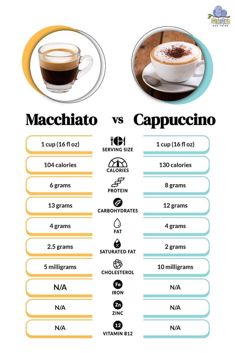 Macchiato vs. Cappuccino Ingredient, Taste & Calorie Differences