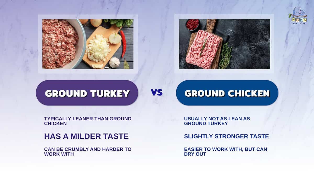 Infographic comparing ground turkey and ground chicken.