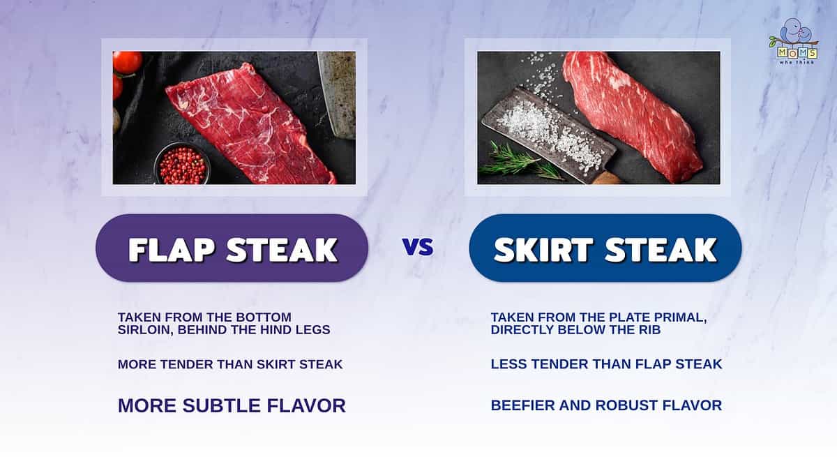 Infographic comparing flap steak against skirt steak.