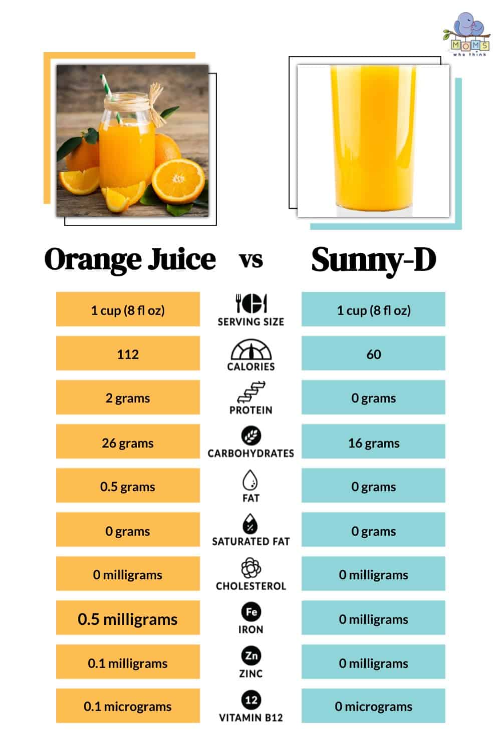 Orange Juice vs Sunny-D Nutritional Facts