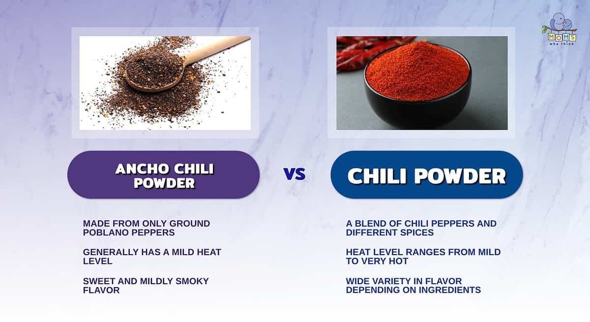 Infographic comparing Ancho chili powder and regular chili powder.