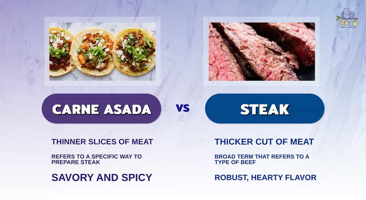 Infographic comparing carne asada and steak.