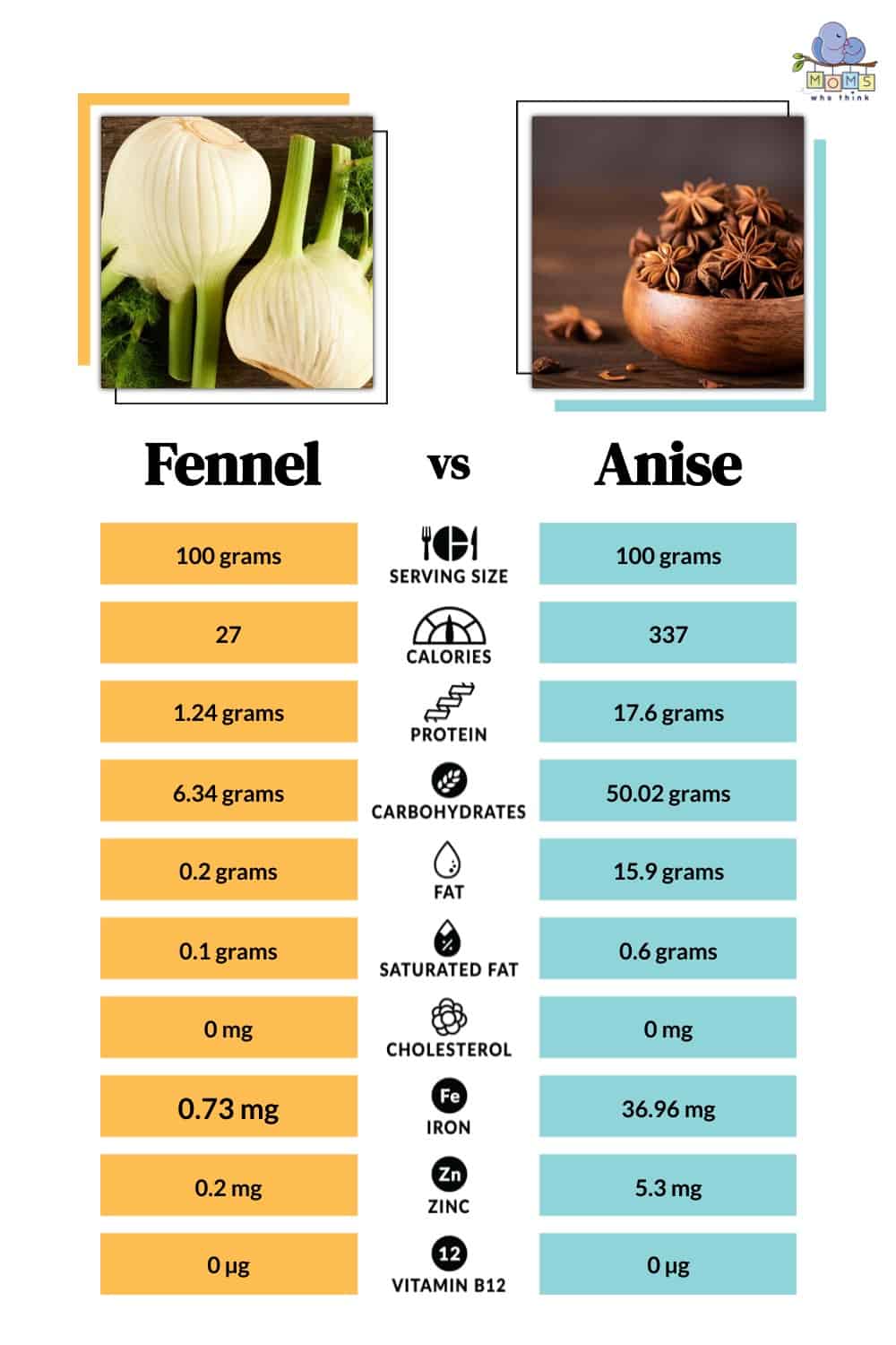 Fennel vs Anise Nutritional Facts