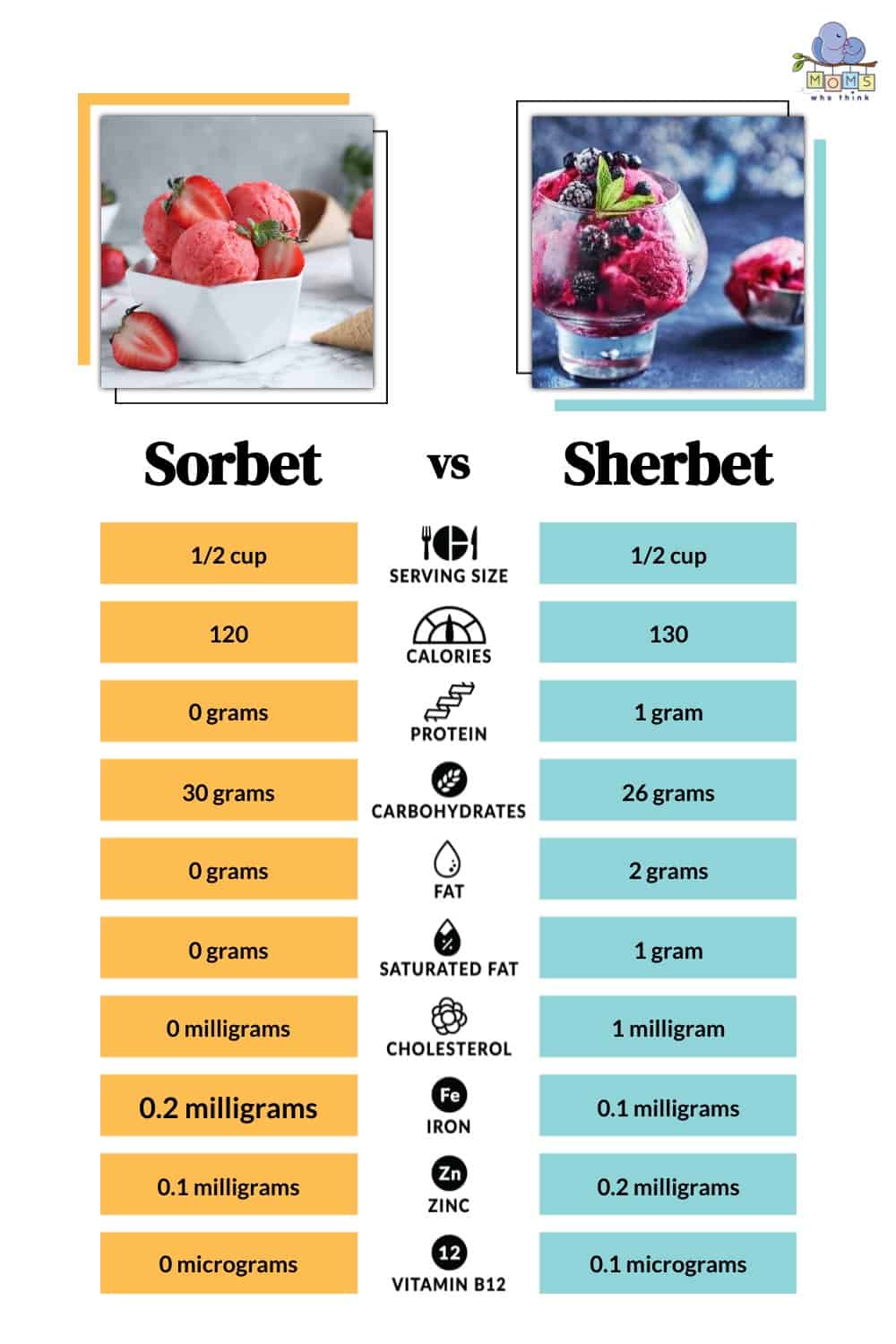 Sorbet vs Sherbet Nutritional Facts
