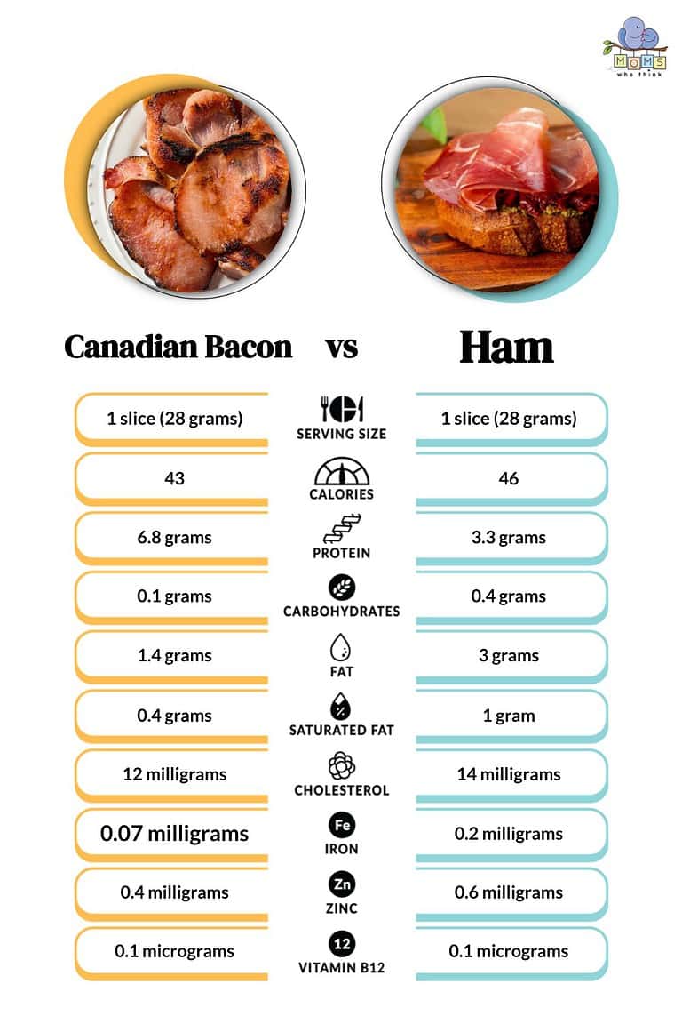 Canadian Bacon vs. Ham Which is Healthier & 3 Key Differences