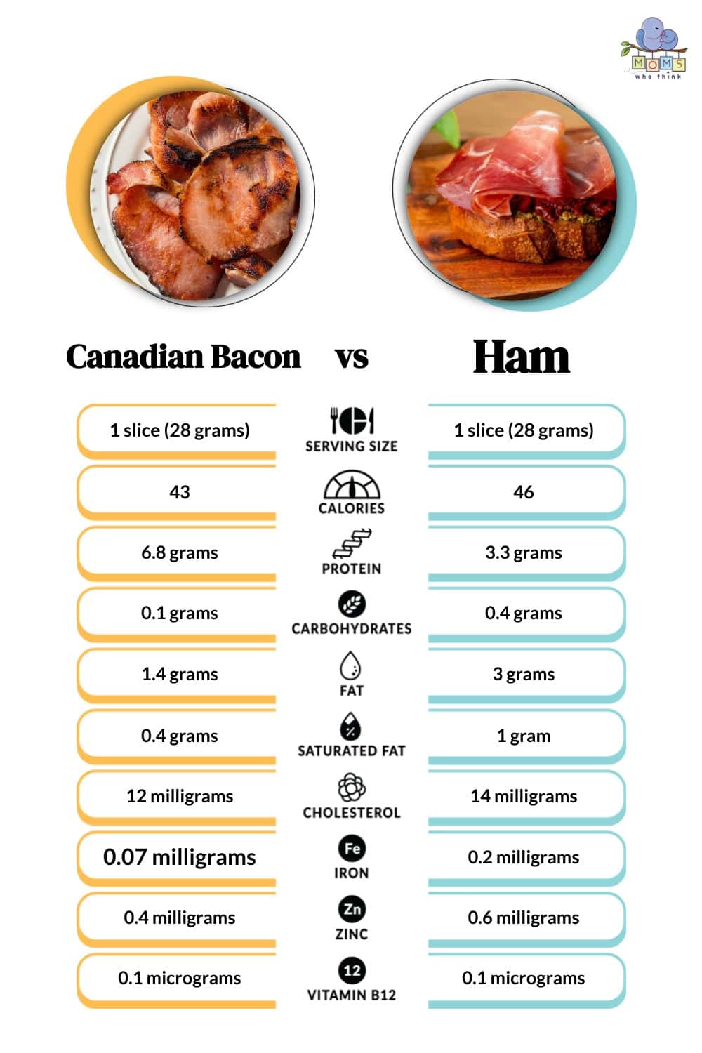 Canadian Bacon vs Ham Nutritional Facts