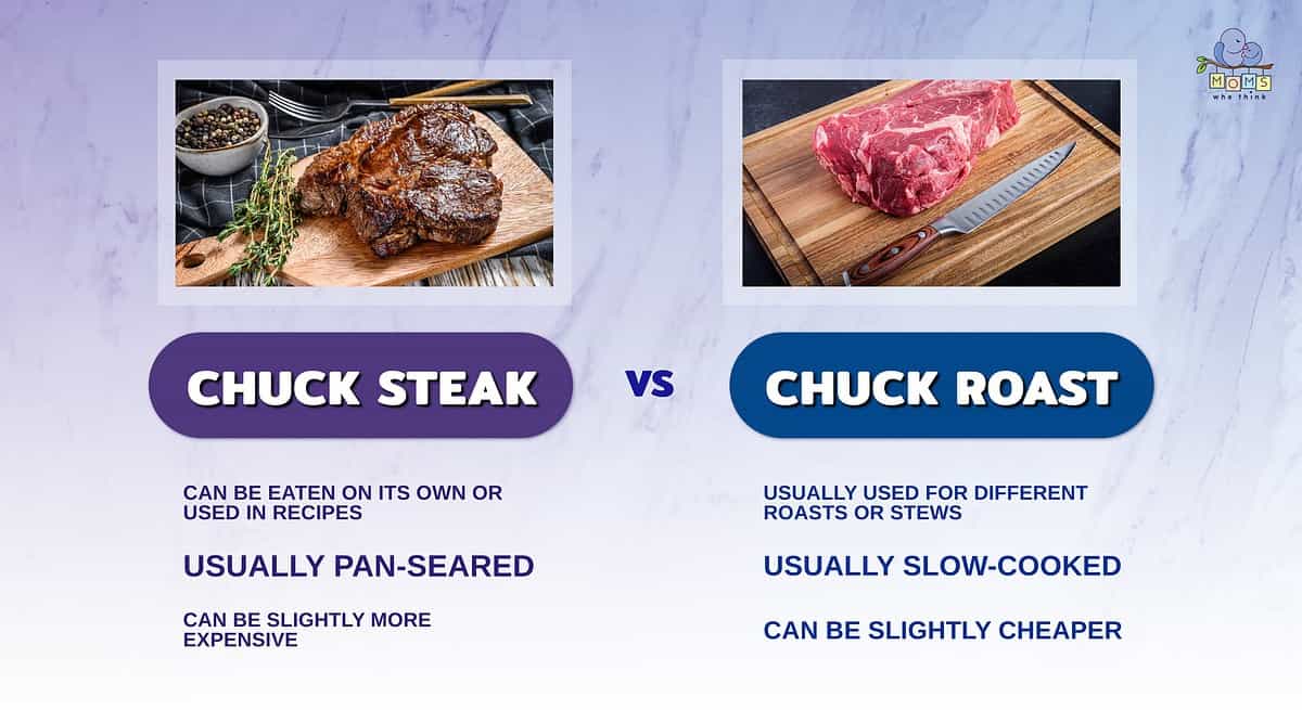 Infographic comparing chuck steak and chuck roast.