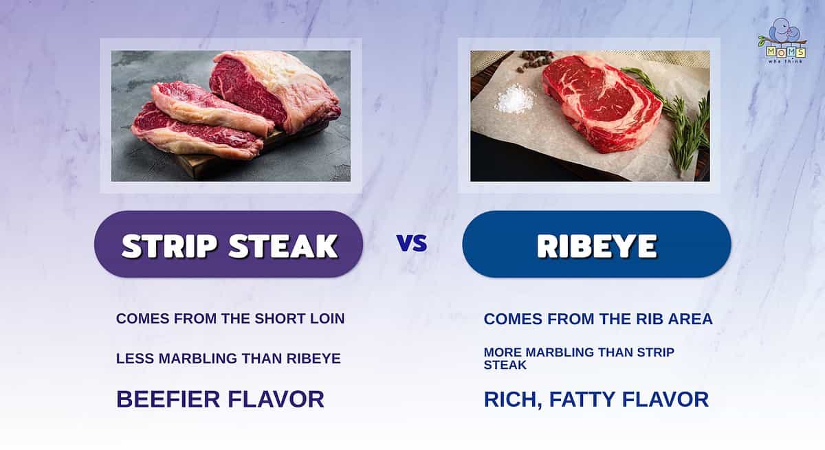 Infographic comparing strip steak and ribeye.