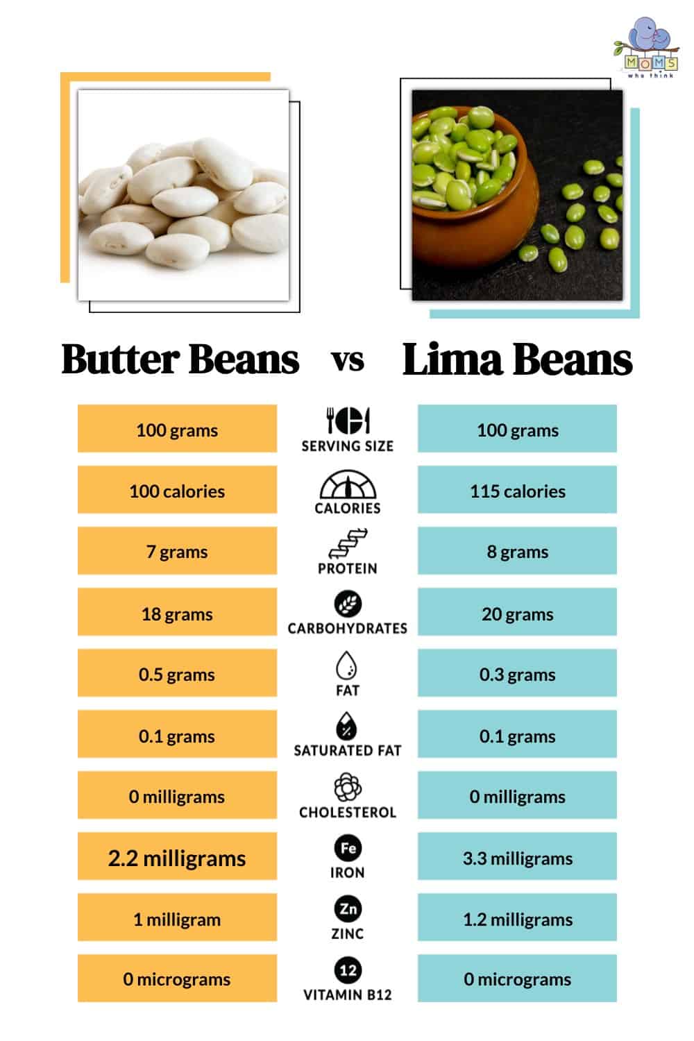 Butter Beans vs Lima Beans Nutritional Facts