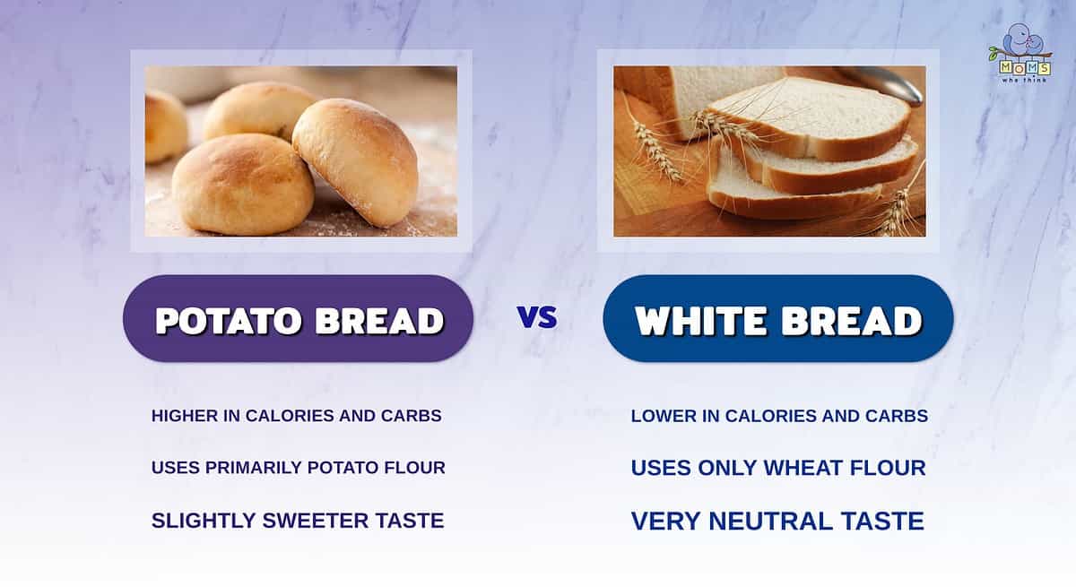 Infographic comparing potato bread and white bread.