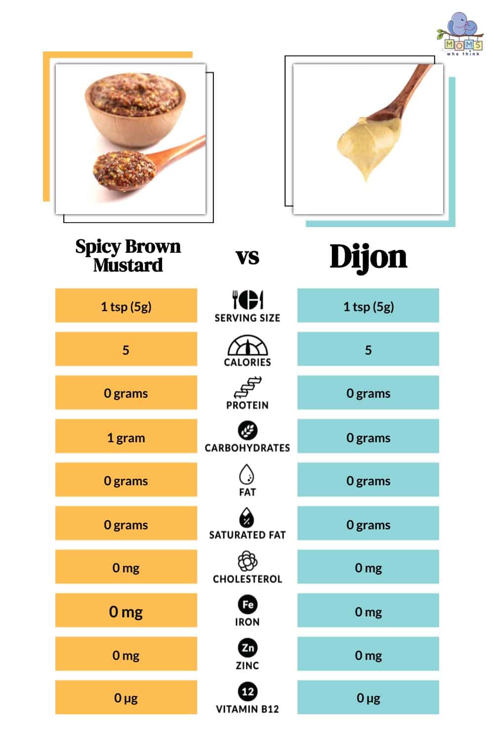 Spicy Brown Mustard vs Dijon Nutritional Facts