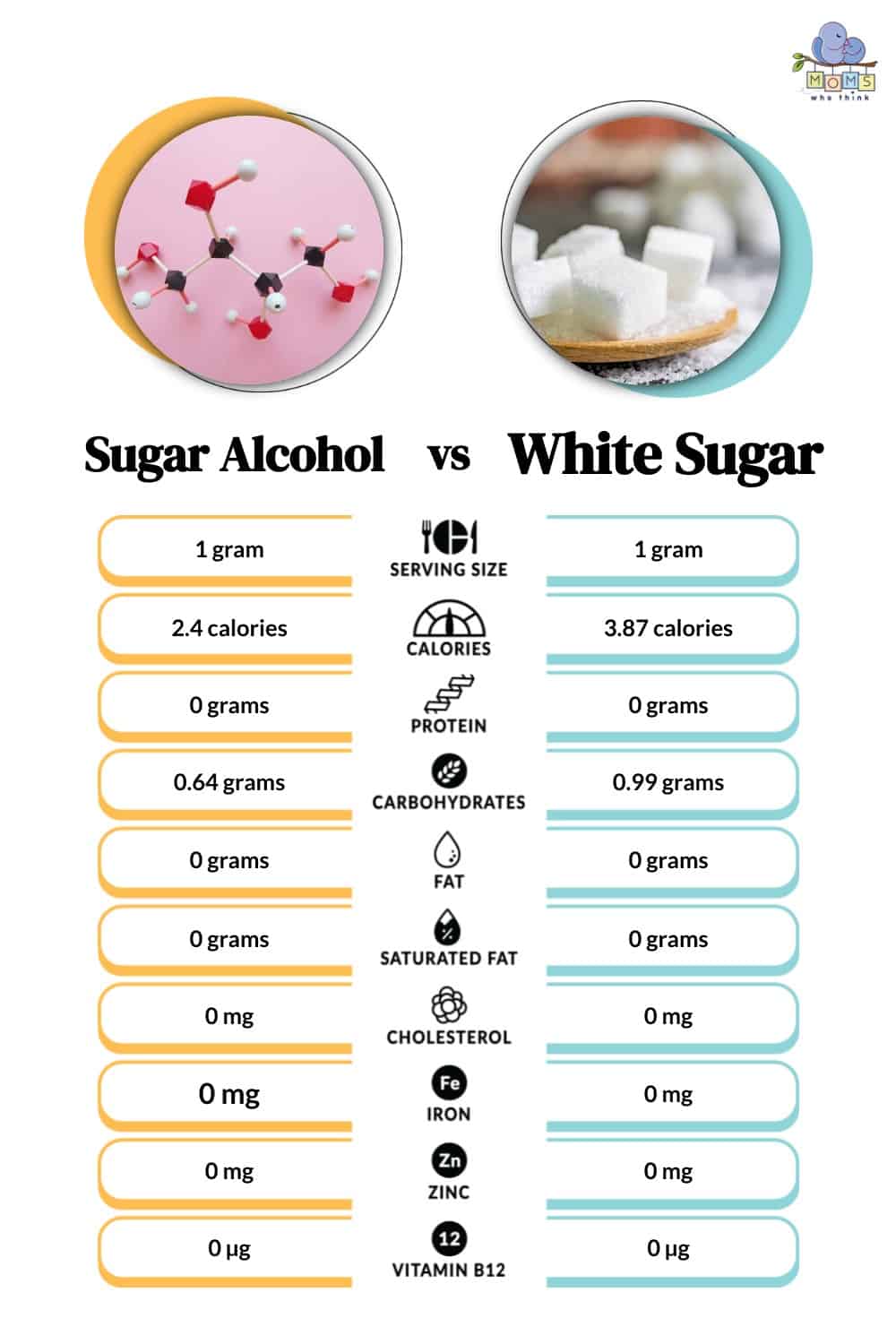 Sugar Alcohol vs White Sugar Nutritional Facts