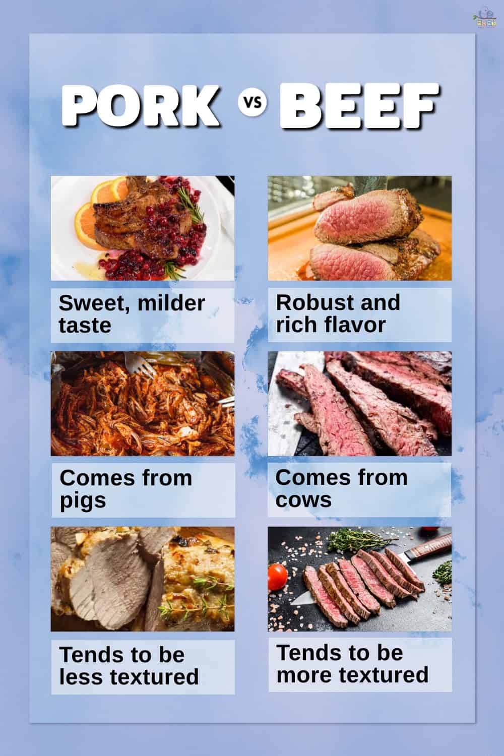 Infographic comparing pork and beef.