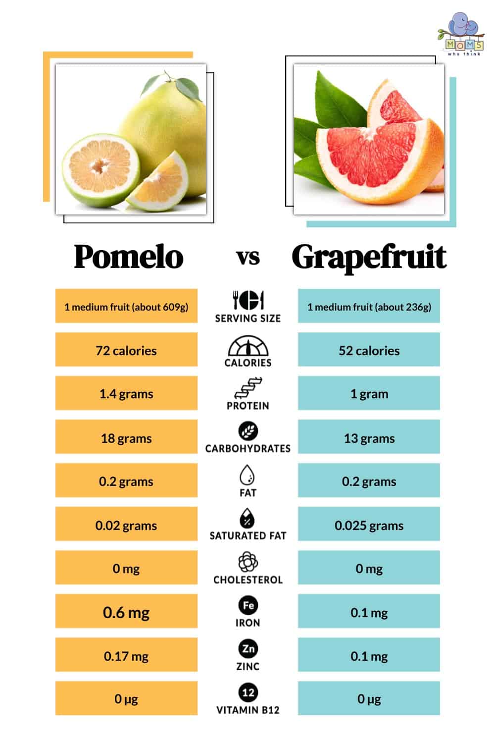 Pomelo vs Grapefruit Nutritional Facts