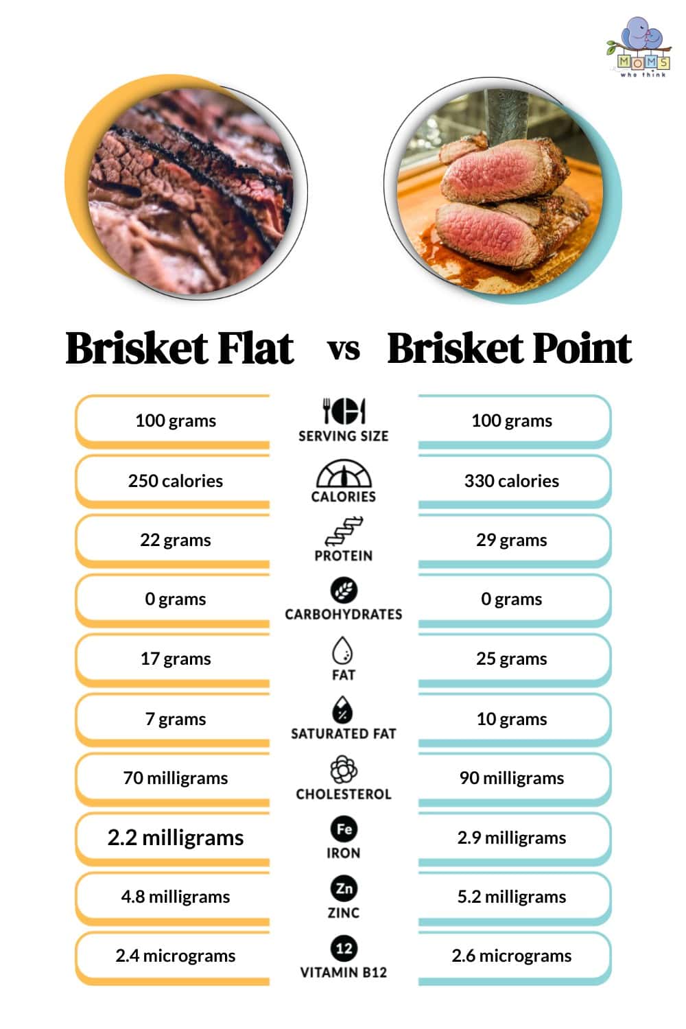 Brisket Flat vs Brisket Point Nutritional Facts