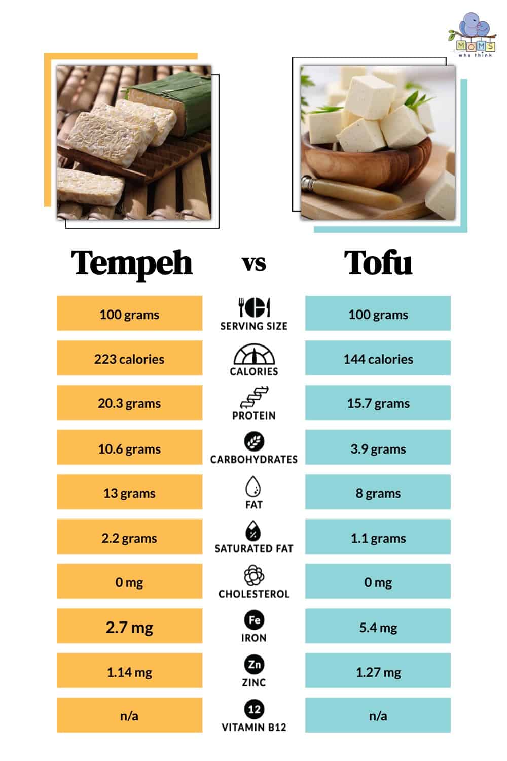 Tempeh vs Tofu Nutritional Facts