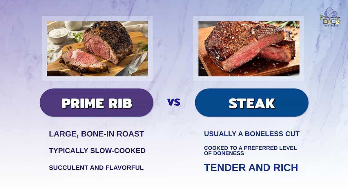 Infographic comparing prime rib and steak.