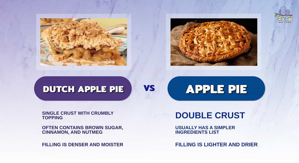 Infographic showing the differences between Dutch apple pie and traditional apple pie.