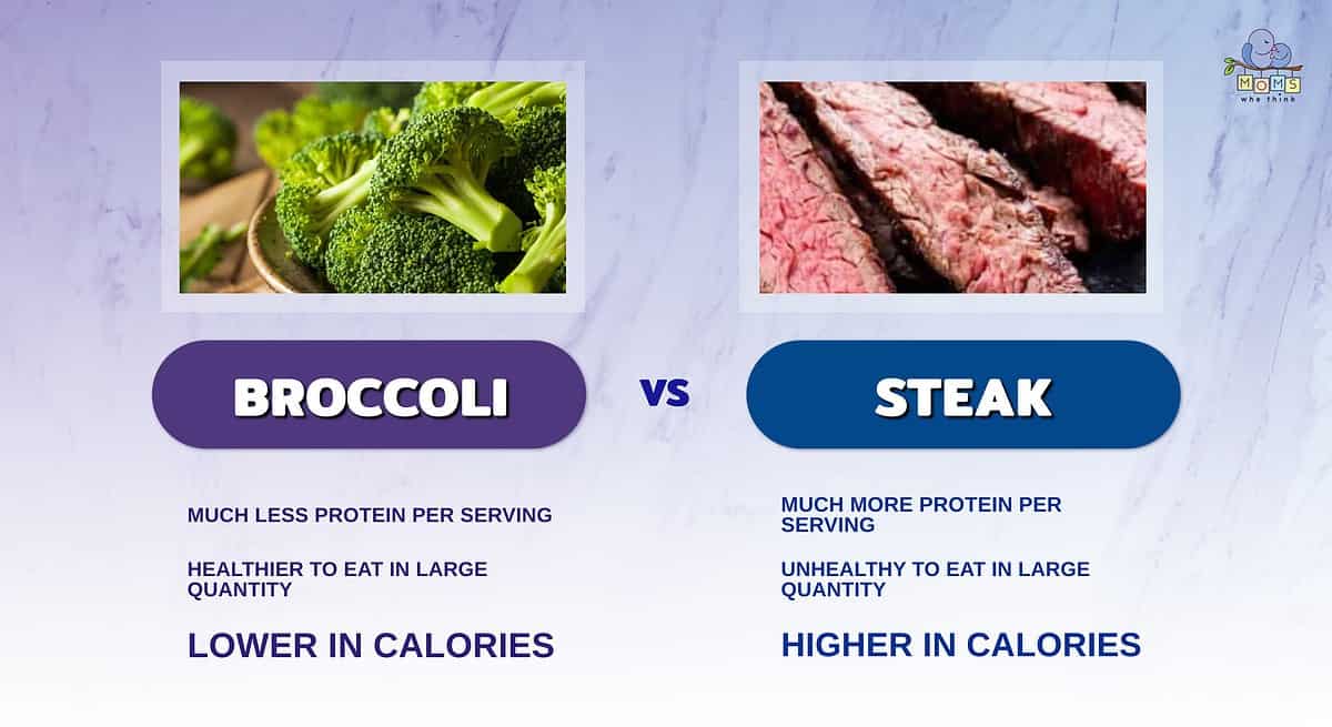 Infographic comparing broccoli and steak.