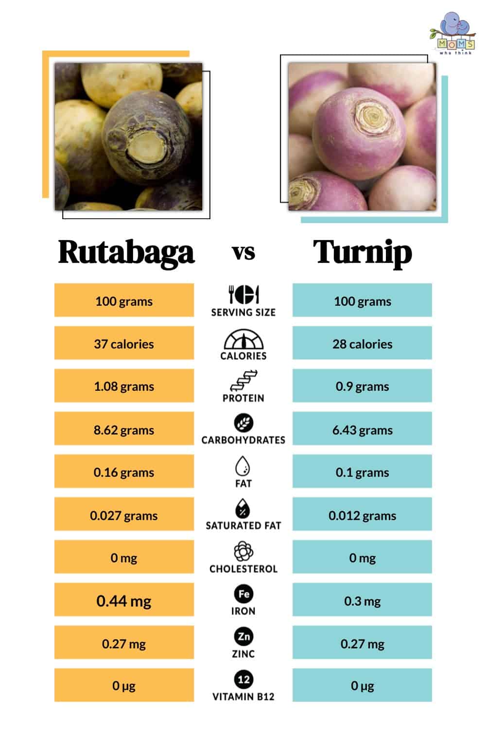 Rutabaga vs Turnip Nutritional Facts