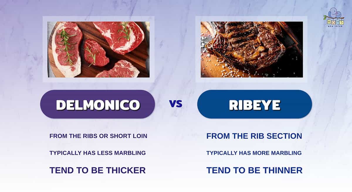 Infographic comparing Delmonico and ribeye steaks.