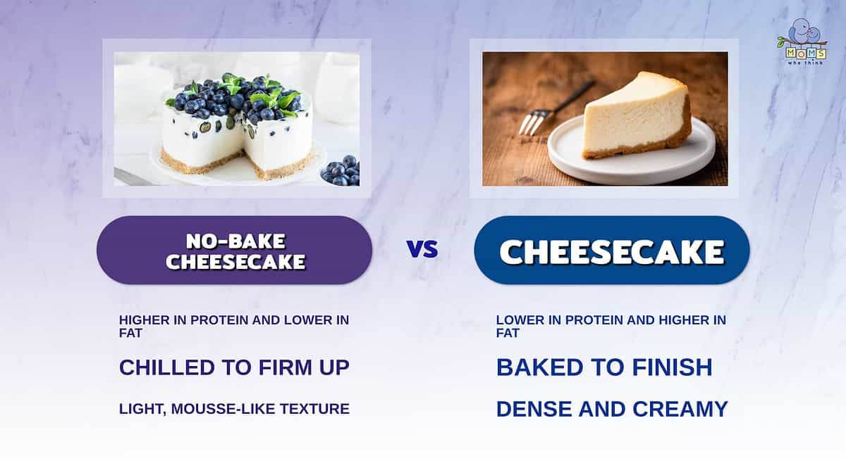 Infographic comparing no-bake cheesecake and regular cheesecake.