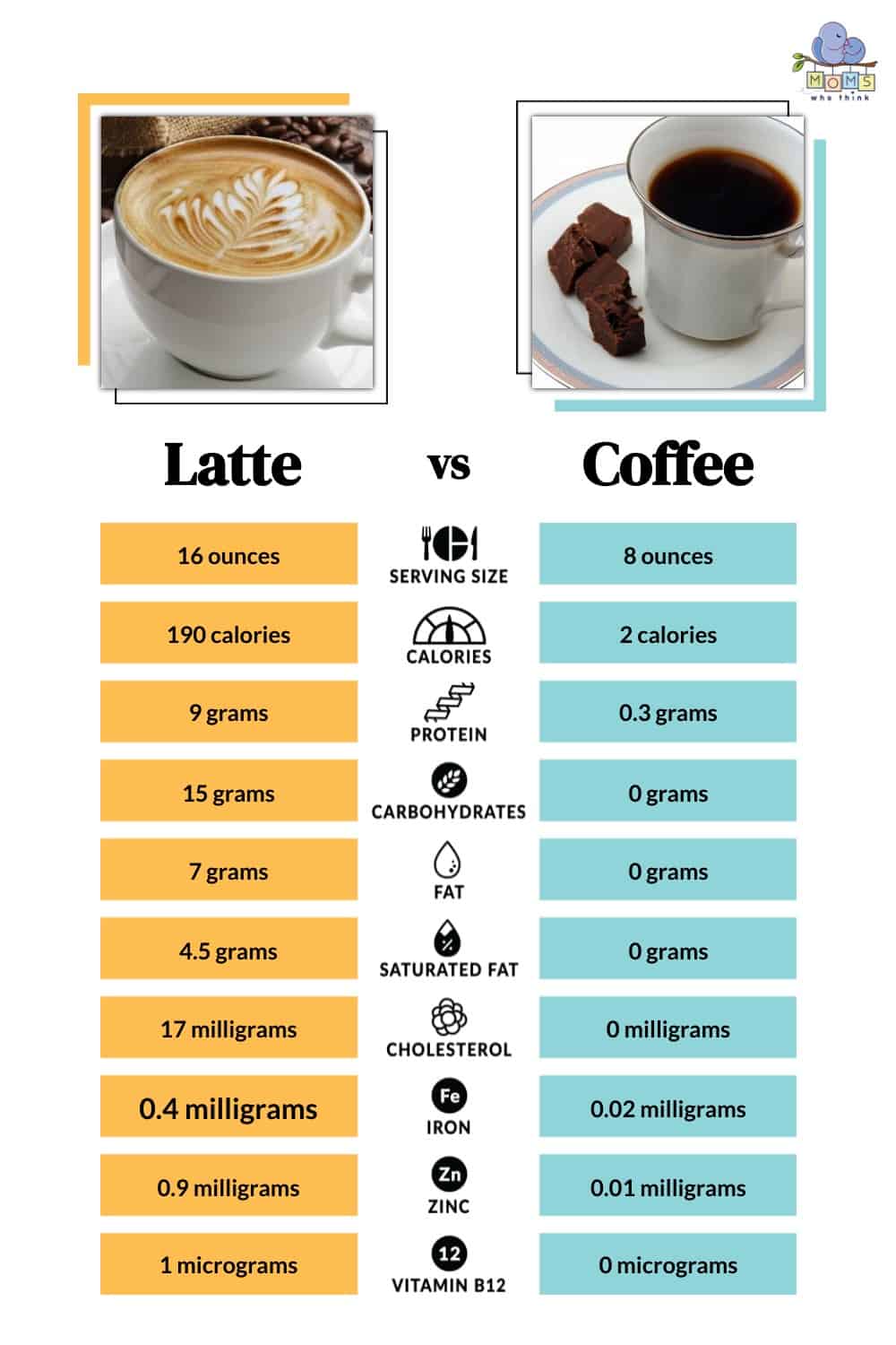 Latte vs Coffee Nutritional Facts