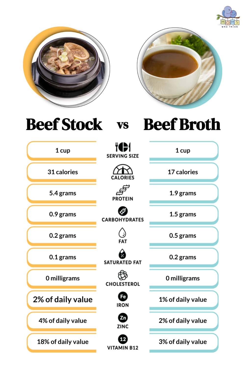 Nutrition chart to show benefits of beef stock vs beef broth.