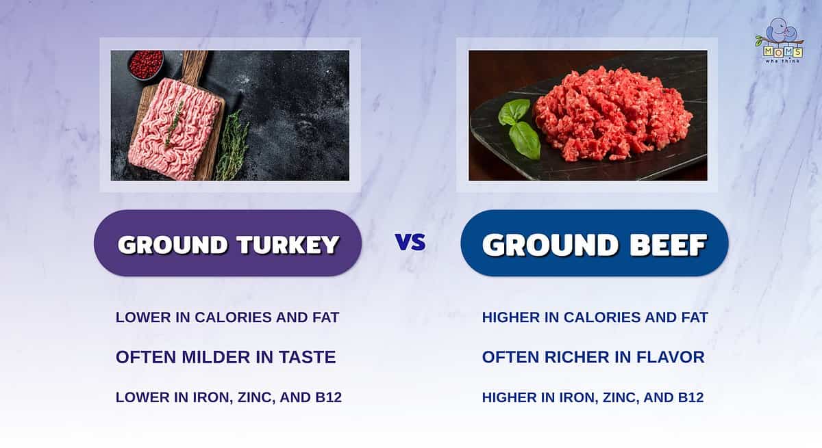 Infographic comparing ground turkey and ground beef.