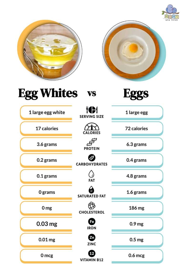 Egg Whites Vs Eggs What Are The Health Differences Egg Whites Vs Eggs What Are The Health Differences