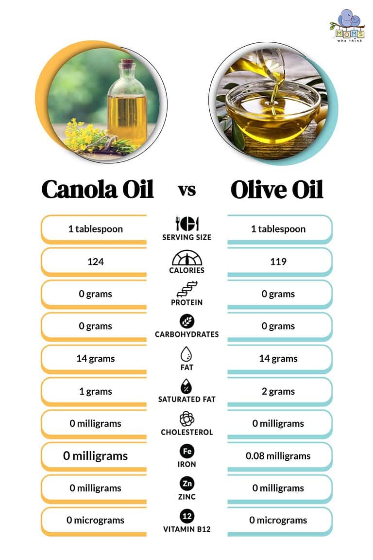 Canola vs. Olive Oil The Good, Bad & Ugly