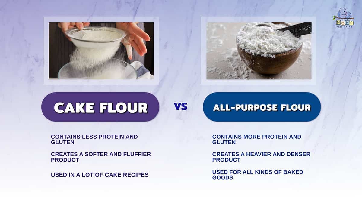 Infographic comparing cake flour and all-purpose flour.