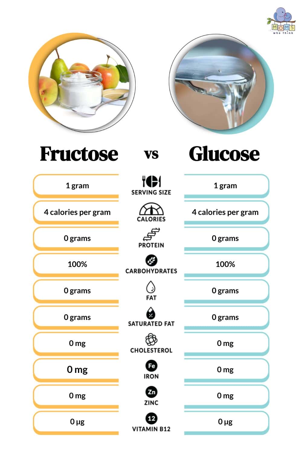 Fructose vs Glucose: Nutrient comparison chart