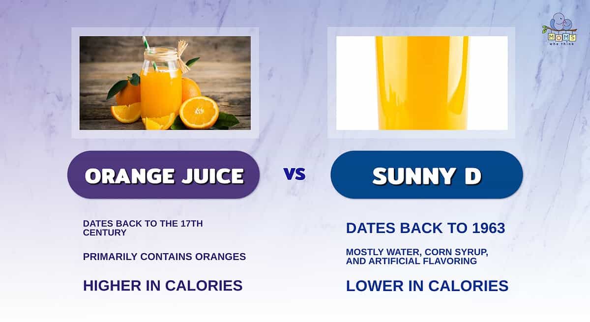 Infographic comparing orange juice and Sunny D.